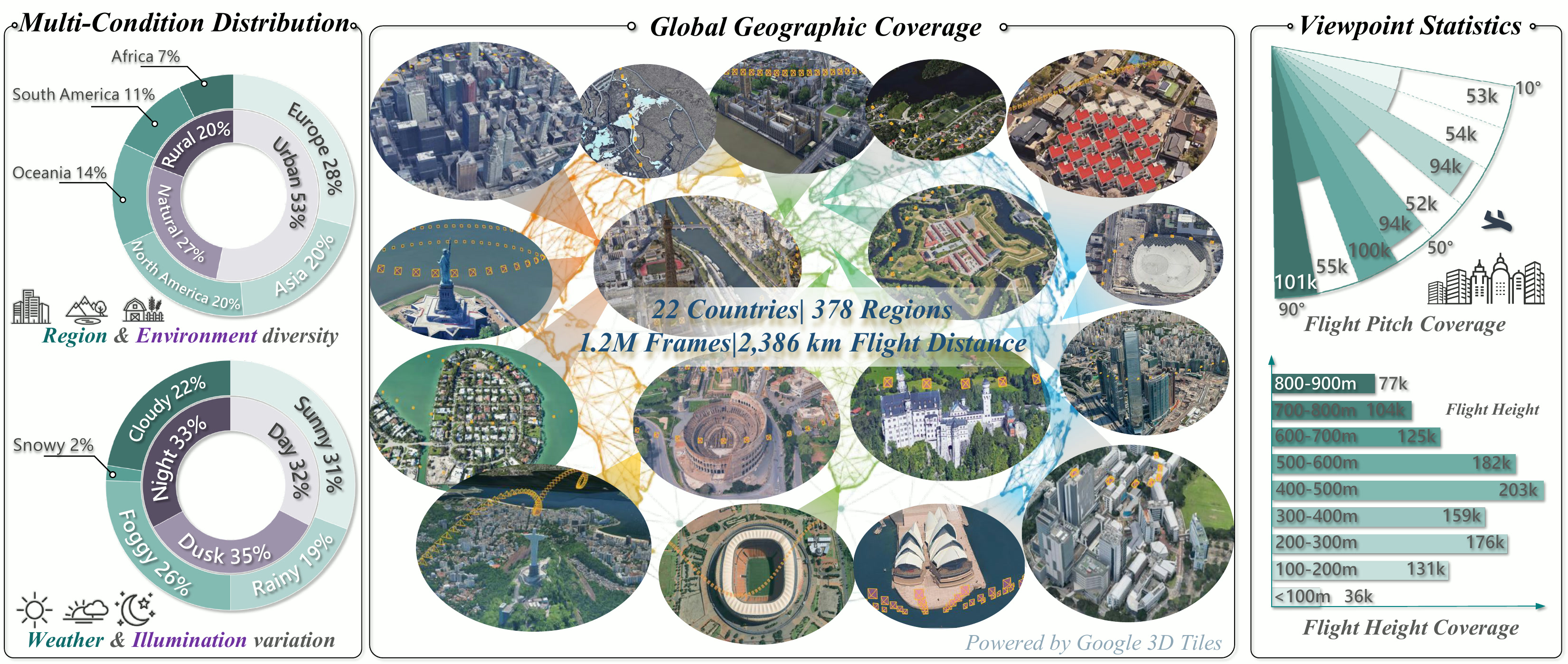 Comprehensive statistics of the AirZoo dataset