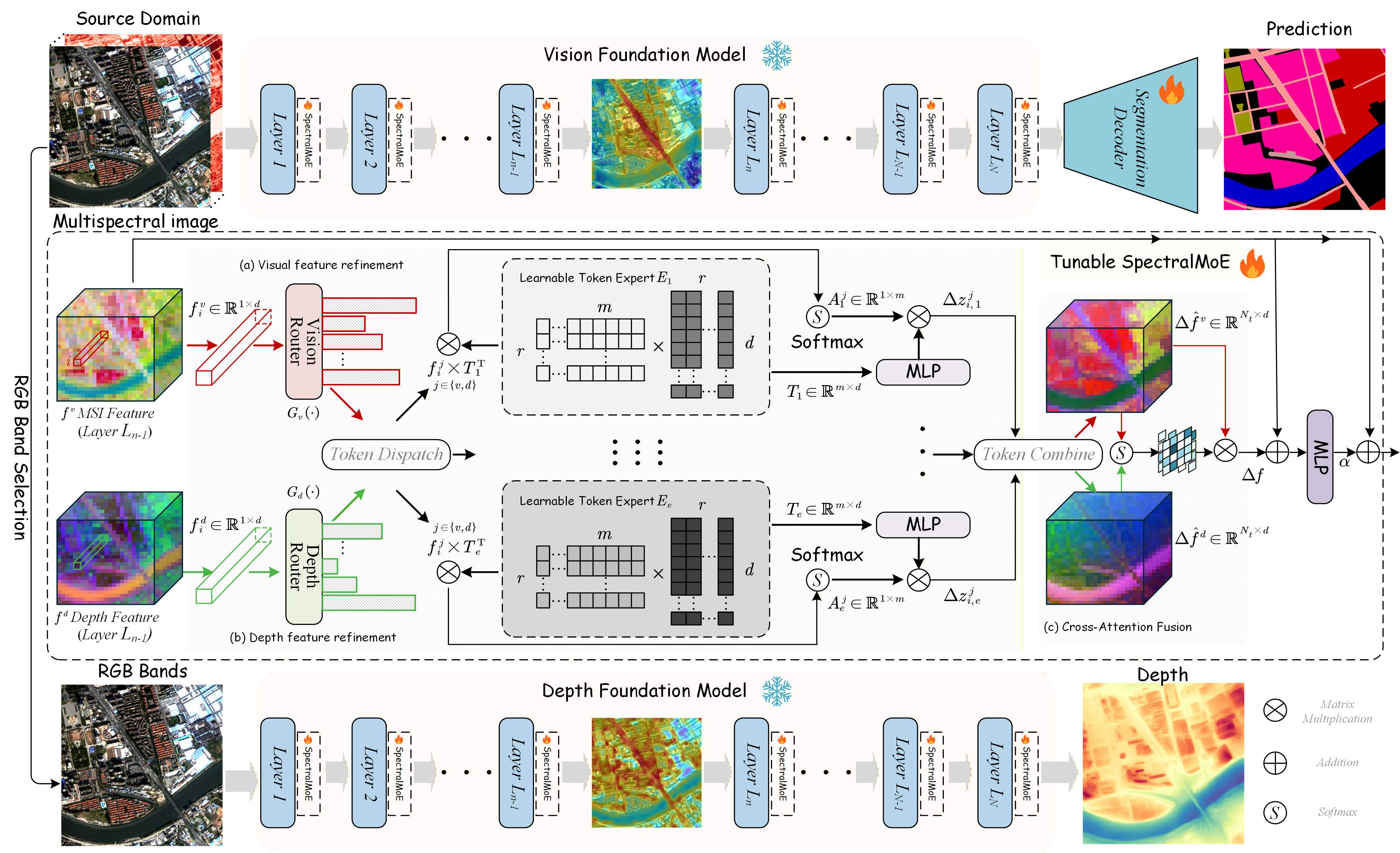 Overview of the SpectralMoE framework