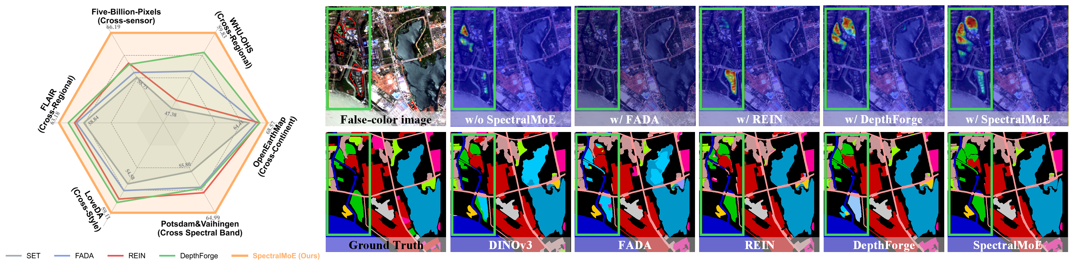 Teaser figure for SpectralMoE